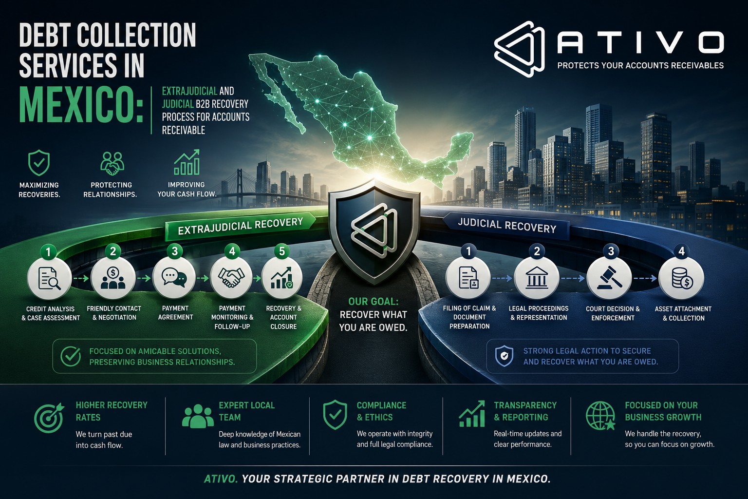 Debt collection services in Mexico: extrajudicial and judicial B2B recovery process — ATIVO