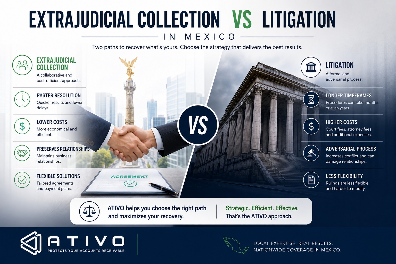 Extrajudicial collection in Mexico vs. litigation: decision framework for B2B corporate debt recovery — ATIVO
